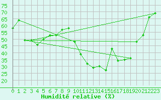 Courbe de l'humidit relative pour Bastia (2B)