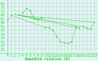 Courbe de l'humidit relative pour Nyon-Changins (Sw)