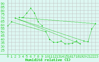 Courbe de l'humidit relative pour Le Luc (83)