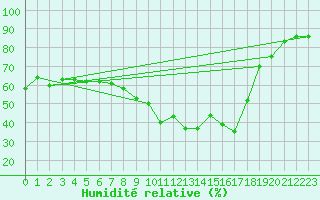 Courbe de l'humidit relative pour Mende - Chabrits (48)