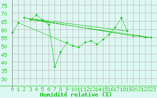 Courbe de l'humidit relative pour Sanary-sur-Mer (83)