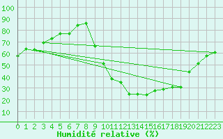 Courbe de l'humidit relative pour Paray-le-Monial - St-Yan (71)