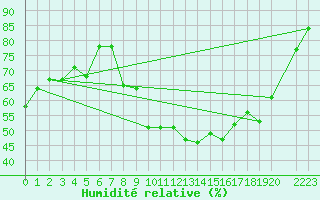 Courbe de l'humidit relative pour Bujarraloz