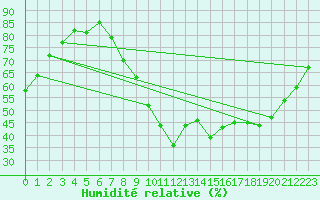 Courbe de l'humidit relative pour Boulaide (Lux)