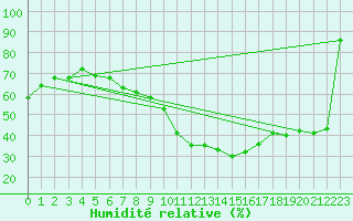 Courbe de l'humidit relative pour Montpellier (34)