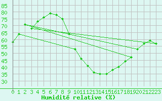 Courbe de l'humidit relative pour Cieza