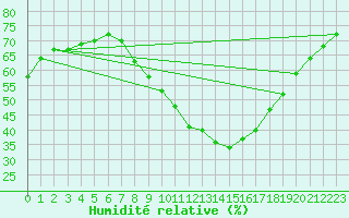 Courbe de l'humidit relative pour Waibstadt