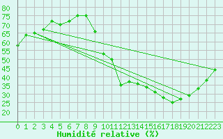 Courbe de l'humidit relative pour Biache-Saint-Vaast (62)