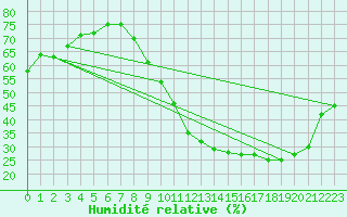 Courbe de l'humidit relative pour Troyes (10)