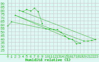 Courbe de l'humidit relative pour Beaucroissant (38)