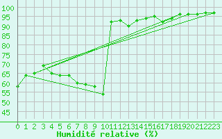 Courbe de l'humidit relative pour Hamra