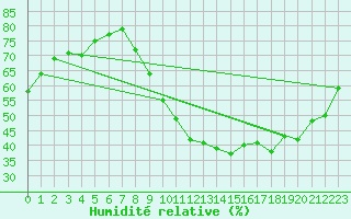 Courbe de l'humidit relative pour Aix-en-Provence (13)