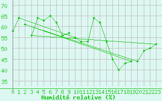 Courbe de l'humidit relative pour Cap Bar (66)