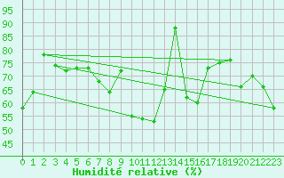 Courbe de l'humidit relative pour Gornergrat