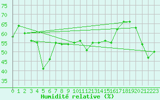 Courbe de l'humidit relative pour Mersin