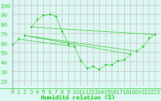 Courbe de l'humidit relative pour Aix-en-Provence (13)