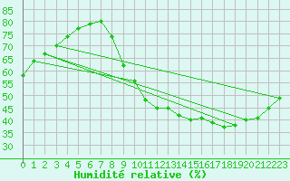 Courbe de l'humidit relative pour Bordeaux (33)