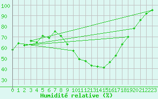 Courbe de l'humidit relative pour Millau - Soulobres (12)
