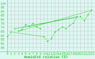 Courbe de l'humidit relative pour Lunel (34)