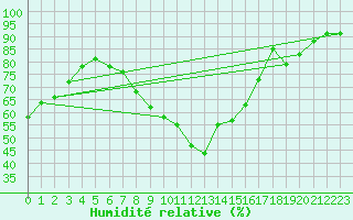 Courbe de l'humidit relative pour Bordeaux (33)