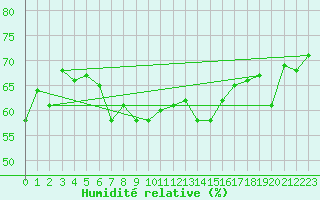 Courbe de l'humidit relative pour Saint-Vran (05)