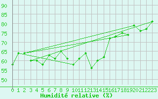 Courbe de l'humidit relative pour Adelboden