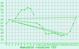 Courbe de l'humidit relative pour Chatelus-Malvaleix (23)