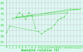 Courbe de l'humidit relative pour Palacios de la Sierra