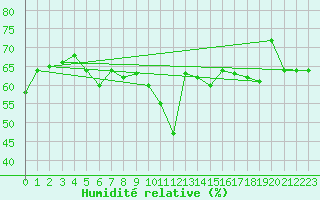 Courbe de l'humidit relative pour Loferer Alm