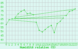 Courbe de l'humidit relative pour Bourg-Saint-Maurice (73)