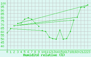 Courbe de l'humidit relative pour Trappes (78)