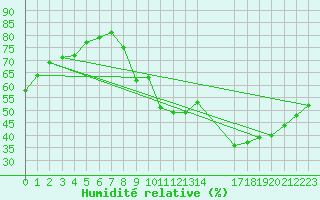 Courbe de l'humidit relative pour Agde (34)