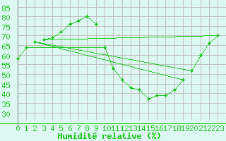 Courbe de l'humidit relative pour Saint-Mdard-d'Aunis (17)