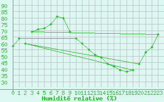 Courbe de l'humidit relative pour Chteauroux (36)