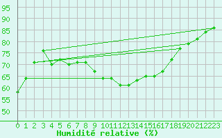 Courbe de l'humidit relative pour Benevente