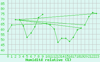 Courbe de l'humidit relative pour Le Talut - Belle-Ile (56)