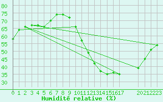 Courbe de l'humidit relative pour Colmar-Ouest (68)