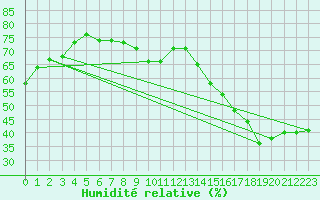 Courbe de l'humidit relative pour Voiron (38)