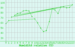 Courbe de l'humidit relative pour Tonnerre (89)