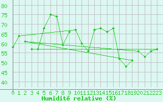 Courbe de l'humidit relative pour Cap Bar (66)