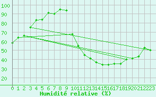 Courbe de l'humidit relative pour Poitiers (86)