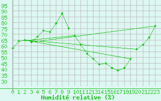 Courbe de l'humidit relative pour Brive-Souillac (19)