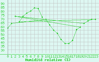 Courbe de l'humidit relative pour Montlimar (26)