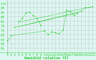 Courbe de l'humidit relative pour Le Mans (72)