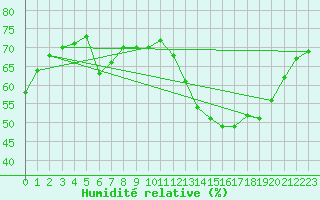 Courbe de l'humidit relative pour Lagny-sur-Marne (77)
