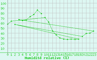 Courbe de l'humidit relative pour Dax (40)