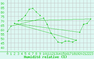 Courbe de l'humidit relative pour Orly (91)