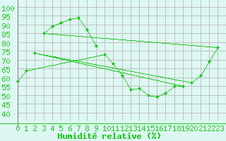 Courbe de l'humidit relative pour Albert-Bray (80)