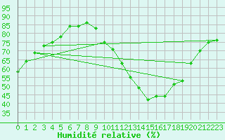 Courbe de l'humidit relative pour Potes / Torre del Infantado (Esp)