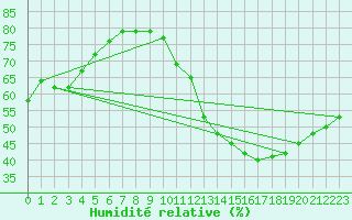 Courbe de l'humidit relative pour Sainte-Genevive-des-Bois (91)